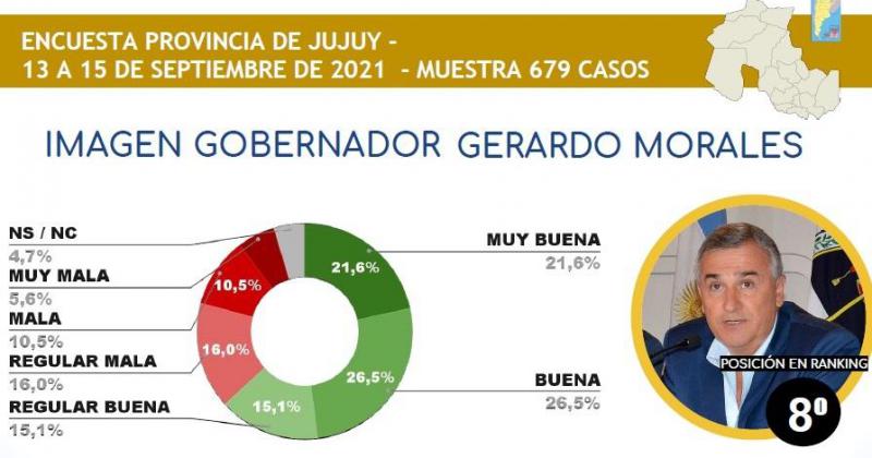 El pre candidato a presidente Gerardo  Morales mejora imagen