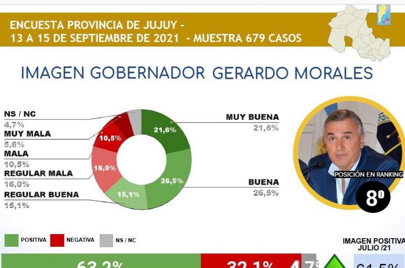 El pre candidato a presidente Gerardo  Morales mejora imagen