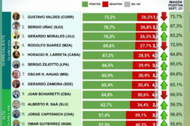 Ubican a Morales en el podio de los mejores gobernadores