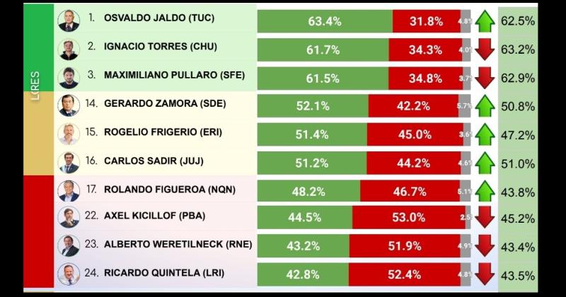 Sadir auacuten mantiene imagen positiva del 512-en-porciento- y lospeores- Quintela y Kicillof