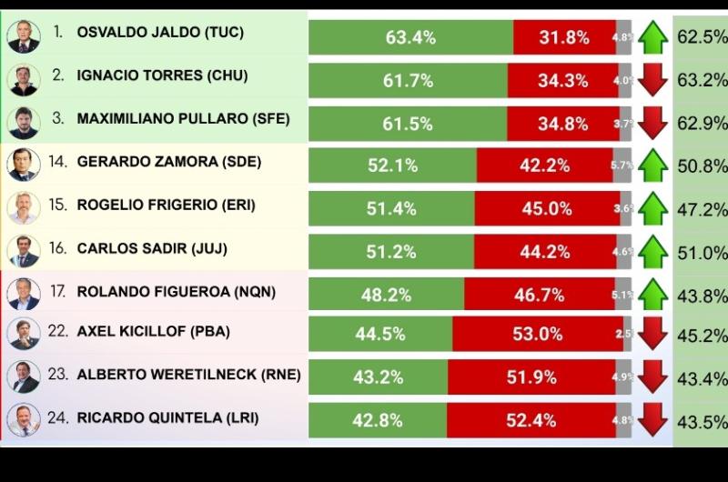 Sadir auacuten mantiene imagen positiva del 512-en-porciento- y lospeores- Quintela y Kicillof